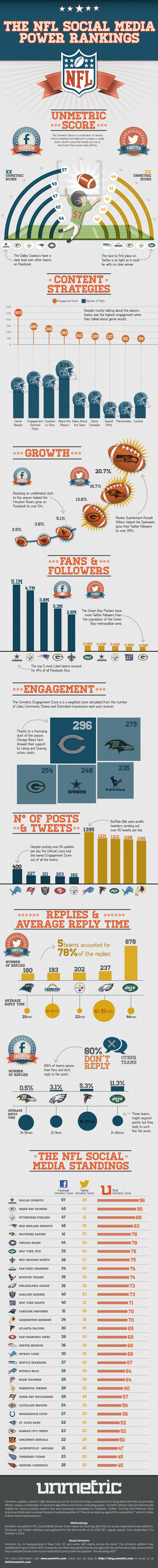 The NFL Social Media Power Rankings